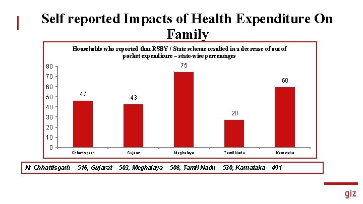 Self reported Impacts of Health Expenditure On Family Households who reported that RSBY /