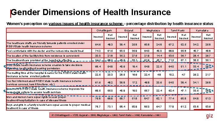 Gender Dimensions of Health Insurance Women’s perception on various issues of health insurance scheme