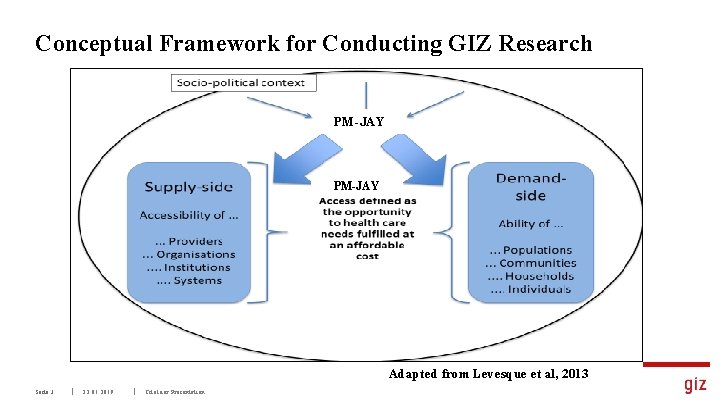 Conceptual Framework for Conducting GIZ Research PM-JAY Adapted from Levesque et al, 2013 Seite