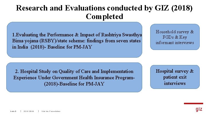 Research and Evaluations conducted by GIZ (2018) Completed 1. Evaluating the Performance & Impact