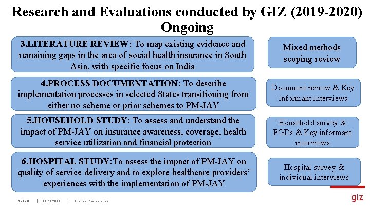 Research and Evaluations conducted by GIZ (2019 -2020) Ongoing 3. LITERATURE REVIEW: To map