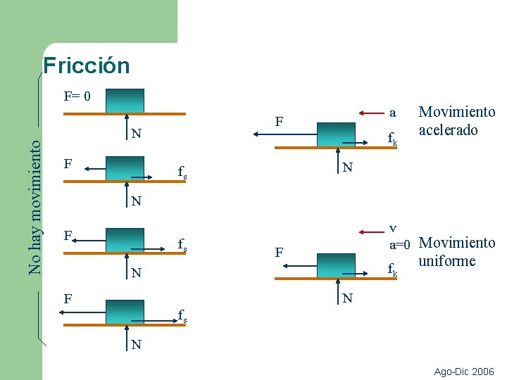 Fricción No hay movimiento F= 0 N F a F fk Movimiento acelerado N