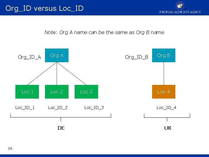 Org_ID versus Loc_ID Note: Org A name can be the same as Org B