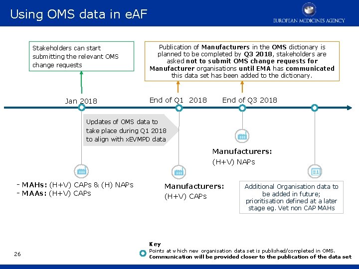 Using OMS data in e. AF Stakeholders can start submitting the relevant OMS change