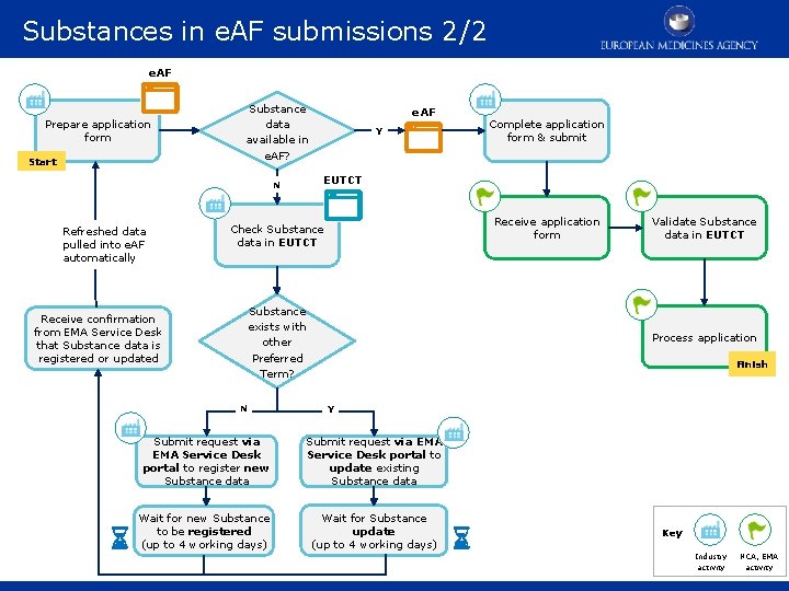 Substances in e. AF submissions 2/2 RMS user process e. AF Prepare application form