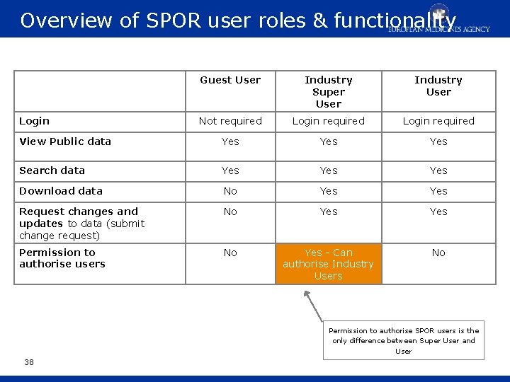 Overview of SPOR user roles & functionality Guest User Industry Super User Industry User