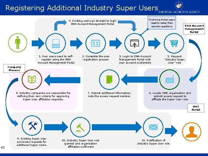 Registering Additional Industry Super Users First-time Portal users need to setup their security questions