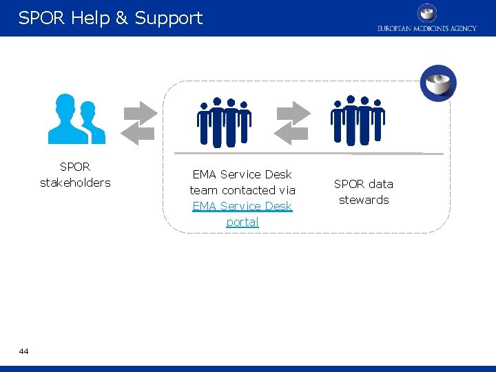 SPOR Help & Support SPOR stakeholders 44 EMA Service Desk team contacted via EMA
