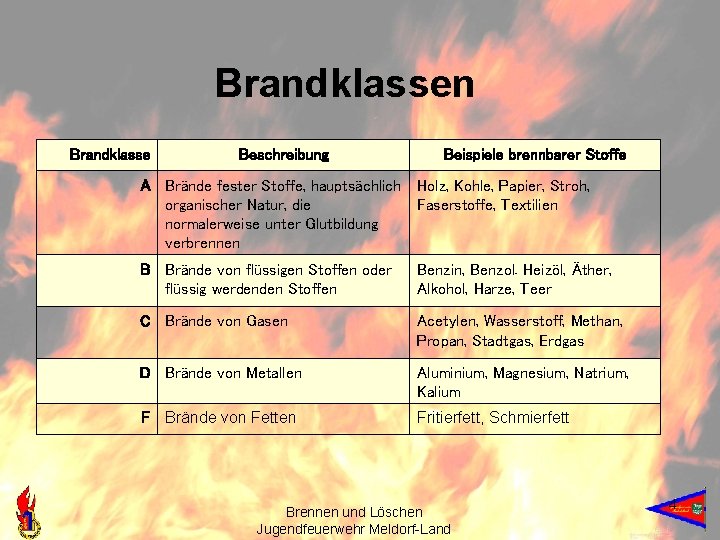 Brandklassen Brandklasse Beschreibung Beispiele brennbarer Stoffe A Brände fester Stoffe, hauptsächlich Holz, Kohle, Papier,