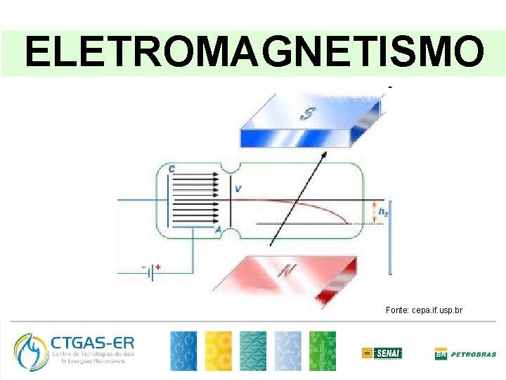 ELETROMAGNETISMO Fonte: cepa. if. usp. br 