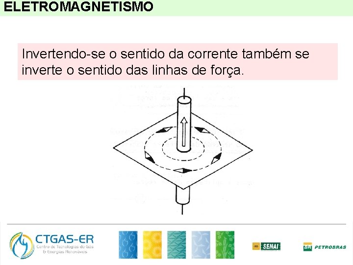 ELETROMAGNETISMO Invertendo-se o sentido da corrente também se inverte o sentido das linhas de