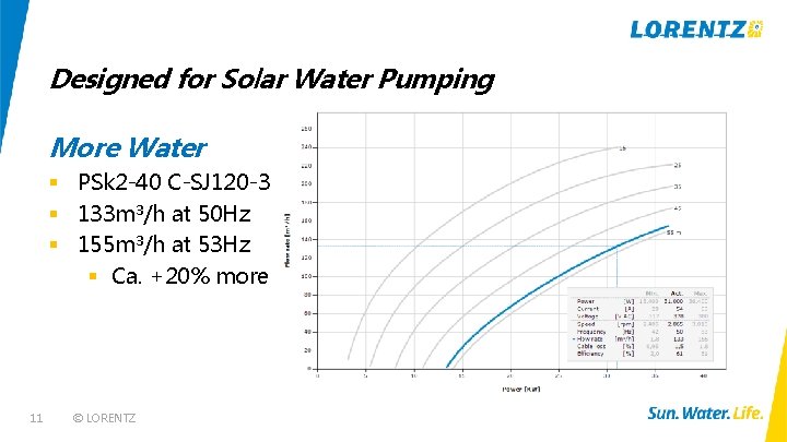 Designed for Solar Water Pumping More Water § PSk 2 -40 C-SJ 120 -3