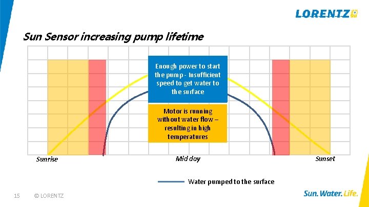 Sun Sensor increasing pump lifetime Enoughavailable, power to pump start Voltage the pump -
