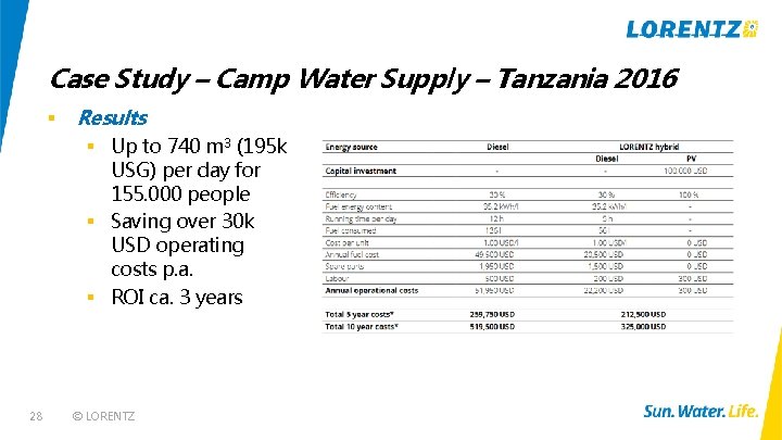 Case Study – Camp Water Supply – Tanzania 2016 § Results § Up to