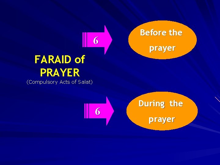 6 FARAID of PRAYER Before the prayer (Compulsory Acts of Salat) 6 During the