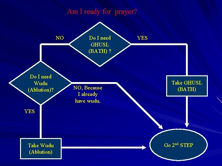 Am I ready for prayer? NO Do I need Wudu (Ablution)? Do I need