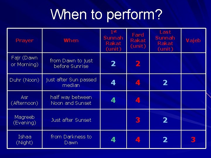 When to perform? Prayer When 1 st Sunnah Rakat (unit) Fajr (Dawn or Morning)