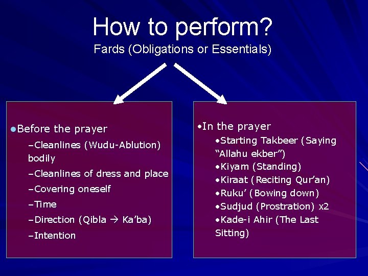 How to perform? Fards (Obligations or Essentials) l. Before the prayer –Cleanlines (Wudu-Ablution) bodily
