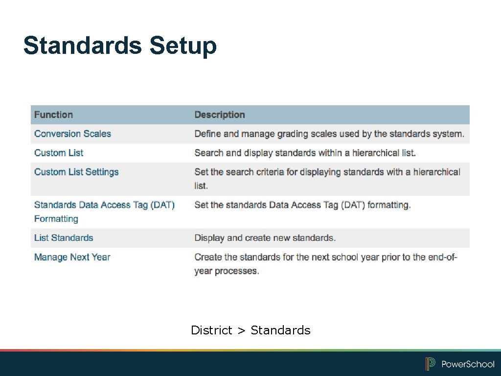 Standards Setup District > Standards 