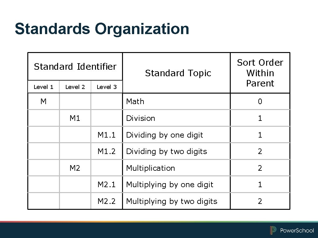 Standards Organization Standard Identifier Level 1 Level 2 Standard Topic Level 3 M Sort