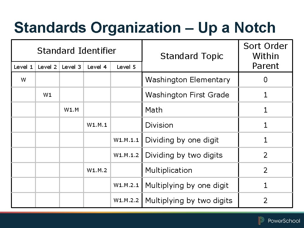 Standards Organization – Up a Notch Standard Identifier Level 1 Level 2 Level 3