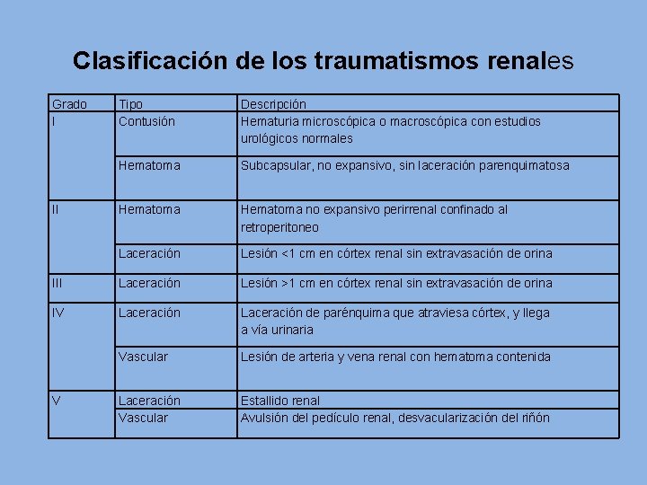 Clasificación de los traumatismos renales Grado I Tipo Contusión Descripción Hematuria microscópica o macroscópica