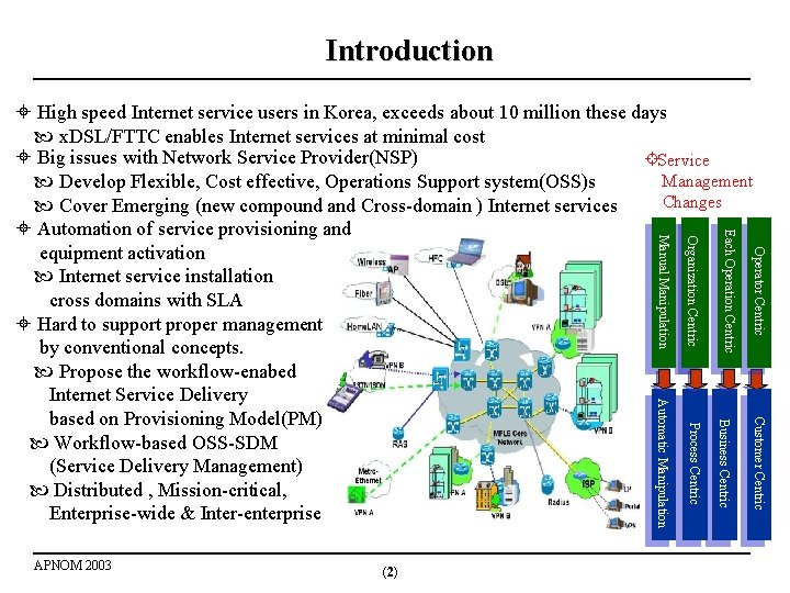 Introduction Operator Centric Customer Centric Business Centric Process Centric Each Operation Centric Operator Centric