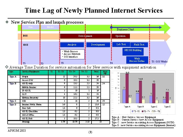 Time Lag of Newly Planned Internet Services New Service Plan and launch processes Plan