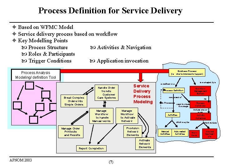 Process Definition for Service Delivery Based on WFMC Model Service delivery process based on