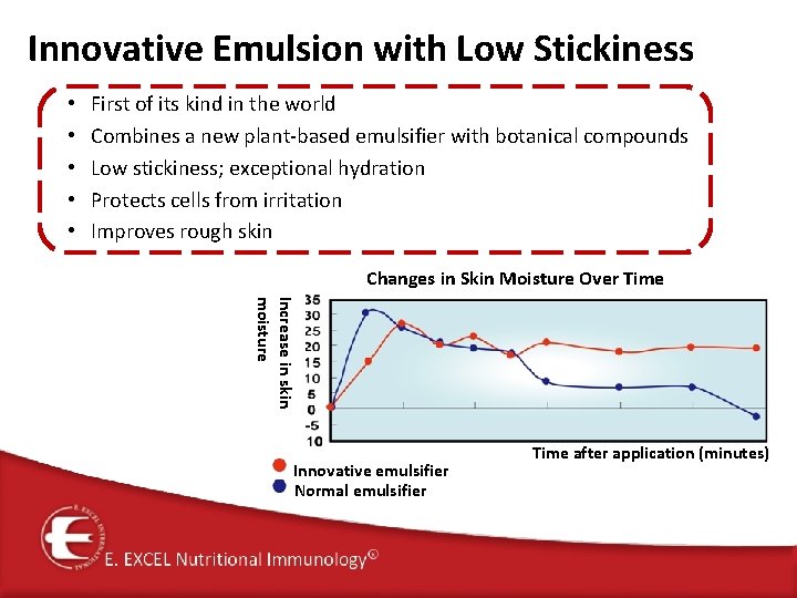 Innovative Emulsion with Low Stickiness • • • First of its kind in the