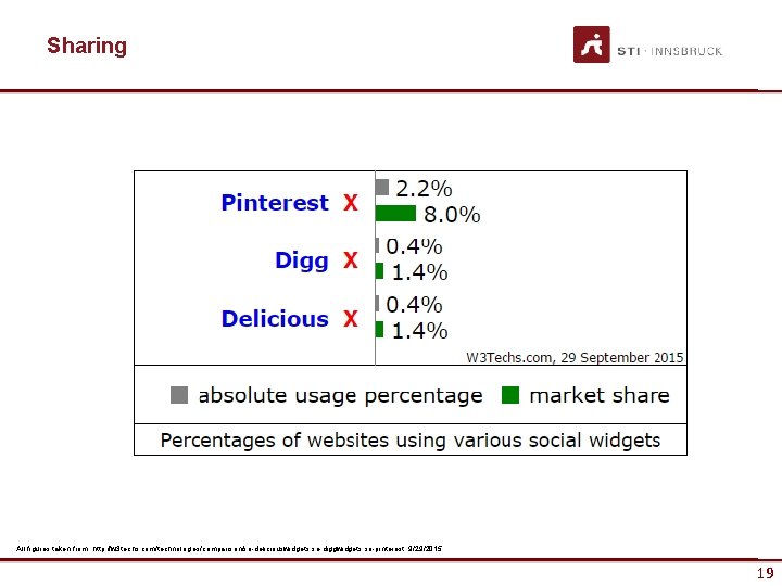 Sharing All figures taken from: http: //w 3 techs. com/technologies/comparison/so-deliciouswidgets, so-diggwidgets, so-pinterest, 9/29/2015 19