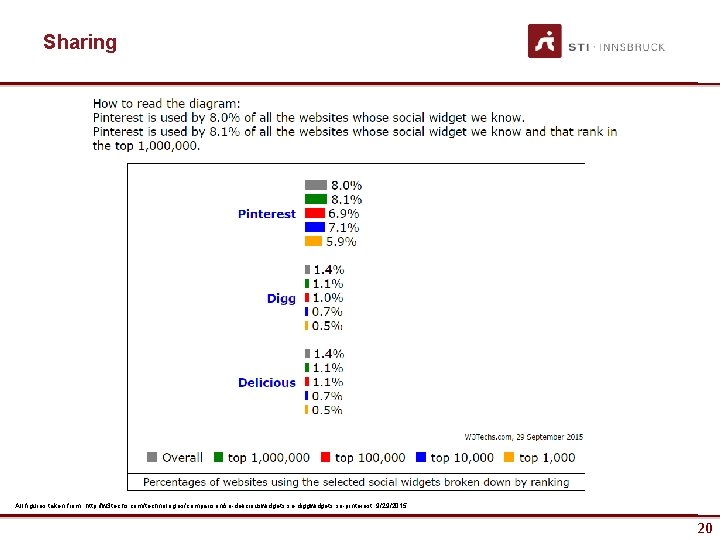 Sharing All figures taken from: http: //w 3 techs. com/technologies/comparison/so-deliciouswidgets, so-diggwidgets, so-pinterest, 9/29/2015 20