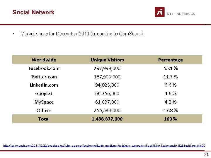 Social Network • Market share for December 2011 (according to Com. Score): Worldwide Unique