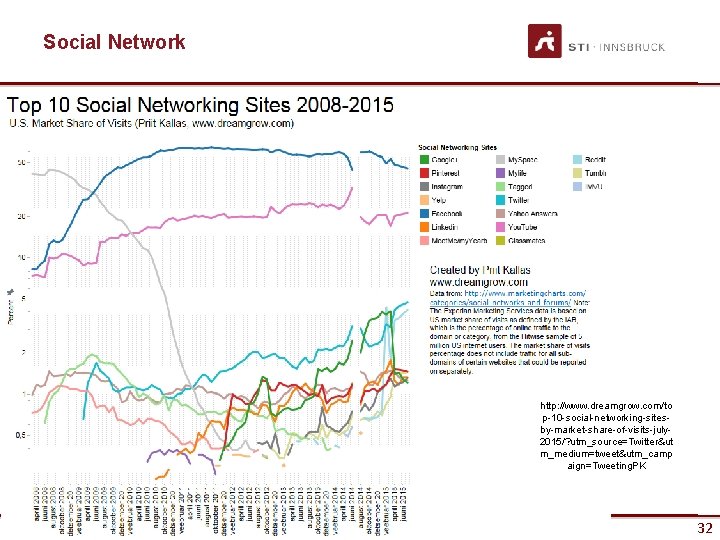 Social Network http: //www. dreamgrow. com/to p-10 -social-networking-sitesby-market-share-of-visits-july 2015/? utm_source=Twitter&ut m_medium=tweet&utm_camp aign=Tweeting. PK 32