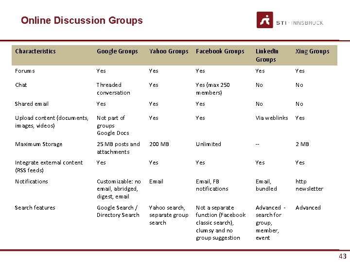 Online Discussion Groups Characteristics Google Groups Yahoo Groups Facebook Groups Linked. In Groups Xing