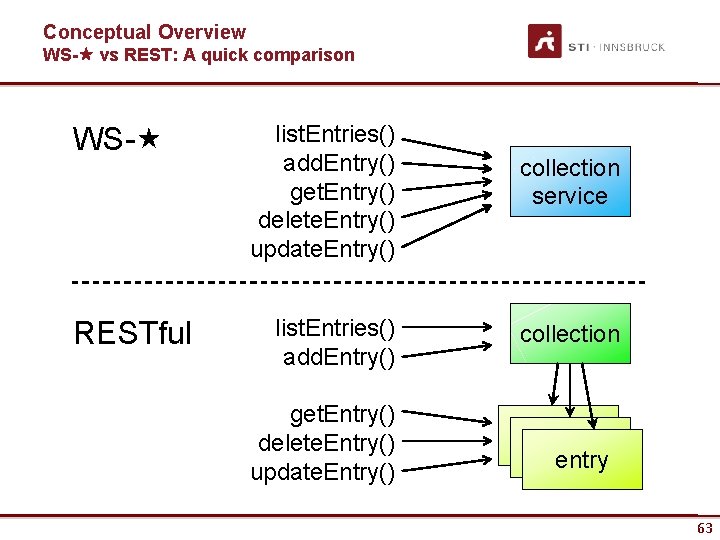 Conceptual Overview WS- vs REST: A quick comparison WS- RESTful list. Entries() add. Entry()