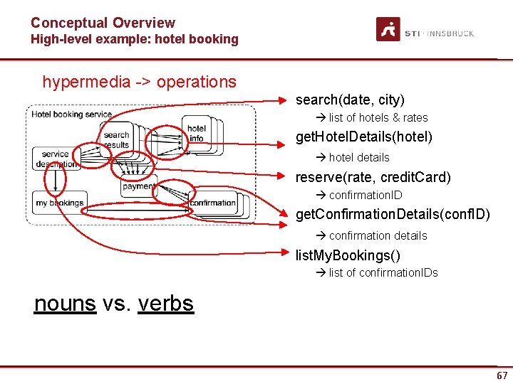 Conceptual Overview High-level example: hotel booking hypermedia -> operations search(date, city) list of hotels