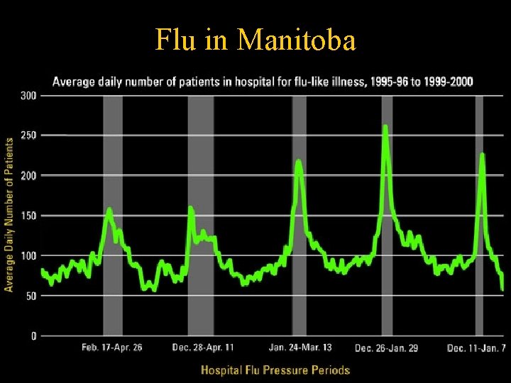 Flu in Manitoba 