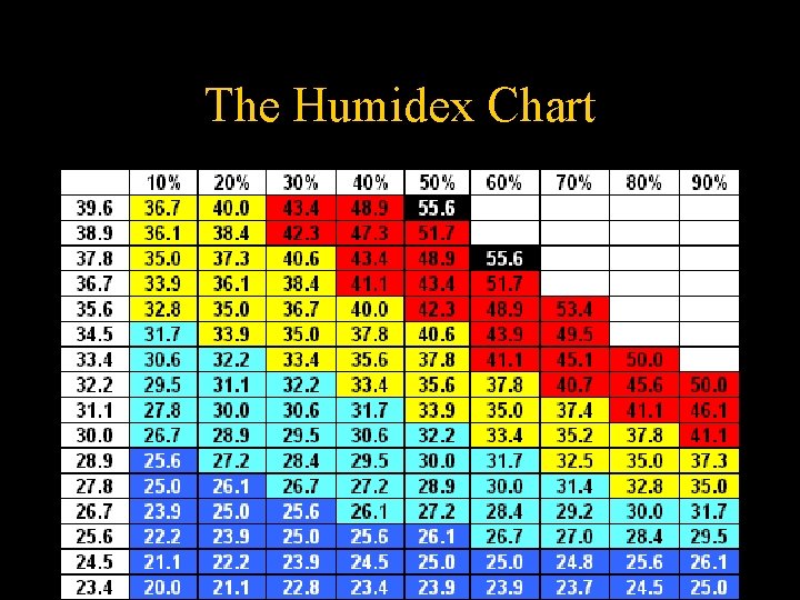 The Humidex Chart 