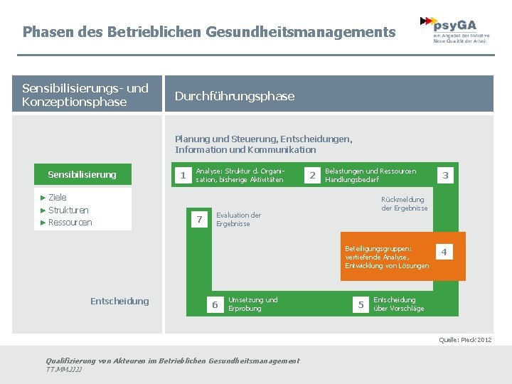 Phasen des Betrieblichen Gesundheitsmanagements Sensibilisierungs- und Konzeptionsphase Durchführungsphase Planung und Steuerung, Entscheidungen, Information und