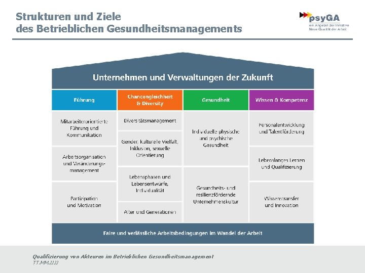 Strukturen und Ziele des Betrieblichen Gesundheitsmanagements Qualifizierung von Akteuren im Betrieblichen Gesundheitsmanagement TT. MM.