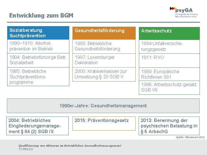 Entwicklung zum BGM Sozialberatung Suchtprävention Gesundheitsförderung Arbeitsschutz 1890– 1910: Alkoholprävention im Betrieb 1988: Betriebliche