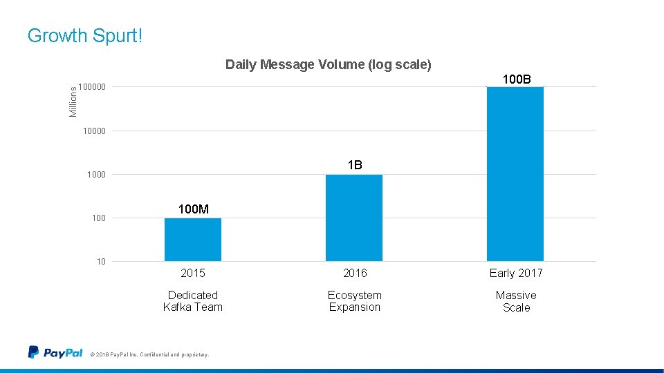 Growth Spurt! Millions Daily Message Volume (log scale) 100 B 100000 1 B 1000