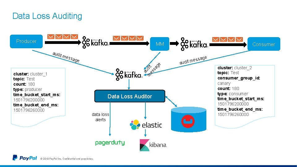 Data Loss Auditing Producer MM t me e au d es it sa ge