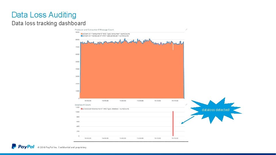 Data Loss Auditing Data loss tracking dashboard dataloss detected! © 2018 Pay. Pal Inc.