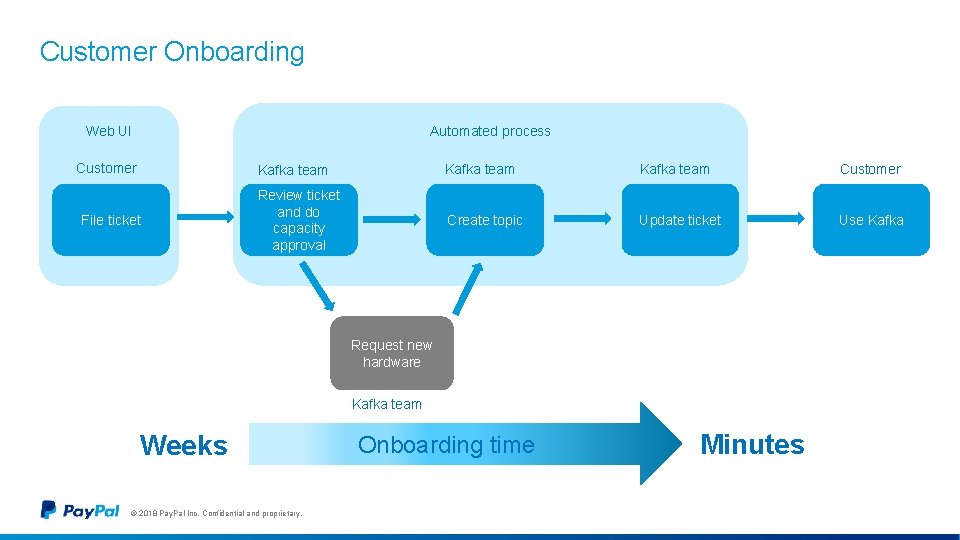 Customer Onboarding Automated process Web UI Customer File ticket Kafka team Customer Review ticket