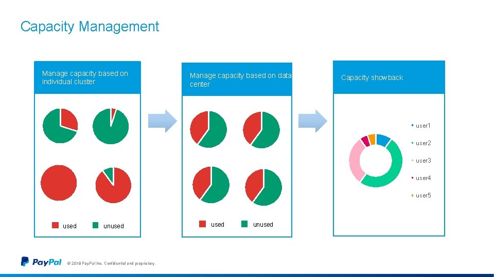 Capacity Management Manage capacity based on individual cluster Manage capacity based on data center