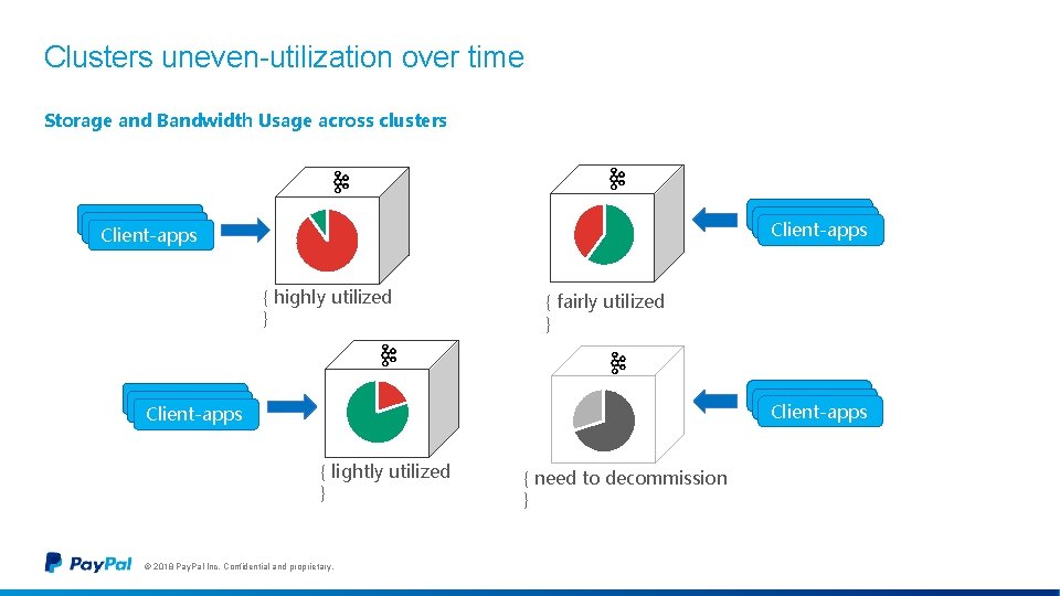 Clusters uneven-utilization over time Storage and Bandwidth Usage across clusters Client-apps { highly utilized