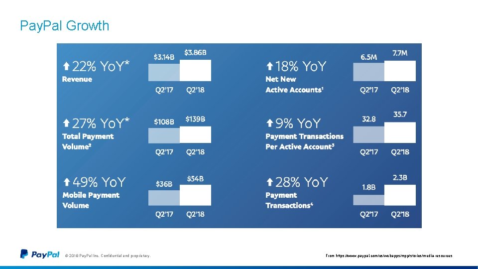 Pay. Pal Growth © 2018 Pay. Pal Inc. Confidential and proprietary. From https: //www.