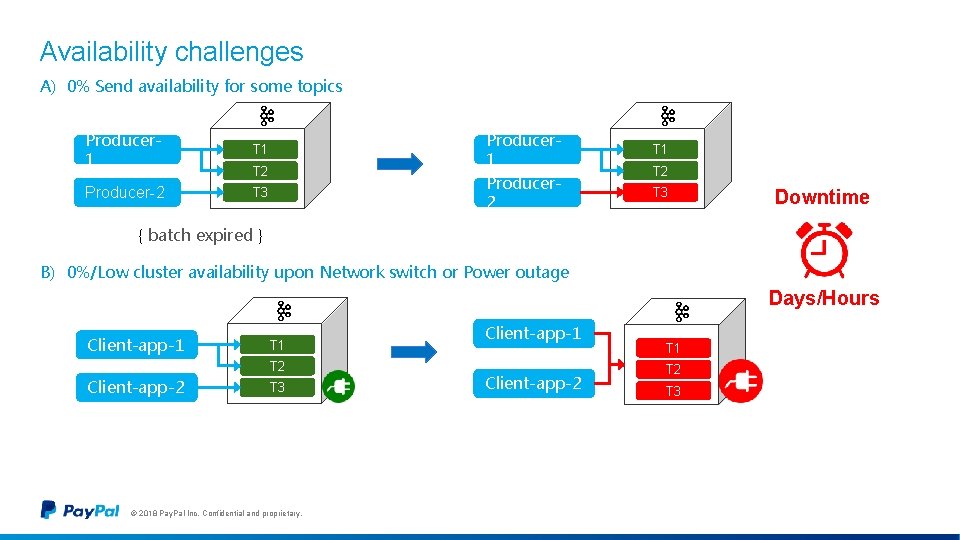 Availability challenges A) 0% Send availability for some topics Producer 1 T 1 Producer-2